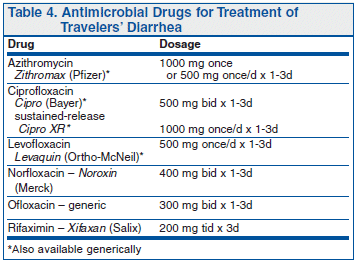 Travelers diarrhea azithromycin dosage