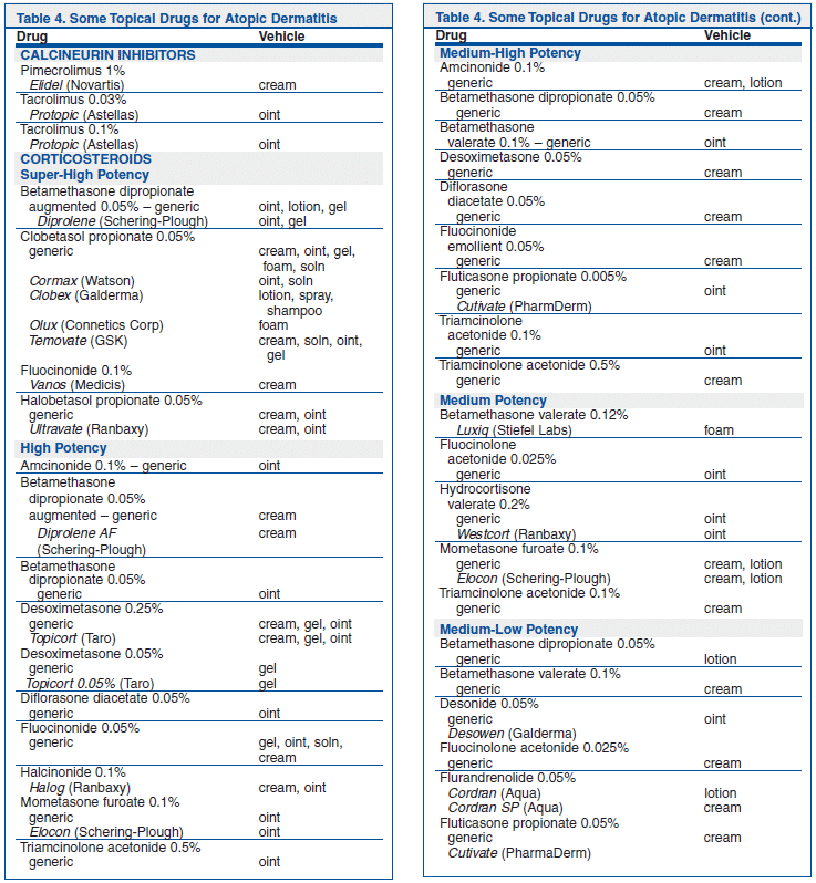 Topical Steroid Comparison Chart