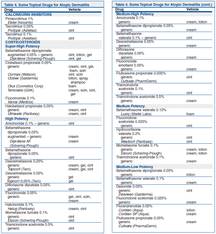 Potency Chart