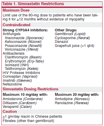 Is zocor the same as simvastatin dose