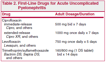 pyelonephritis uncomplicated infections tract urinary acute drugs secure