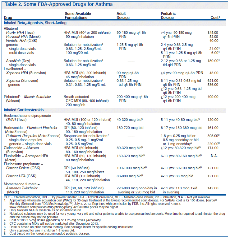 Asthma Treatment Chart