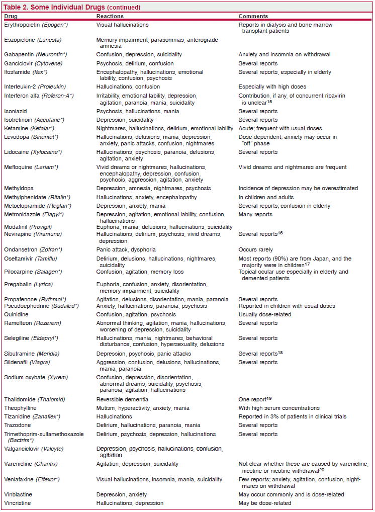 medical drugs letter of choice May The Cause Drugs Medical  Symptoms  Psychiatric That