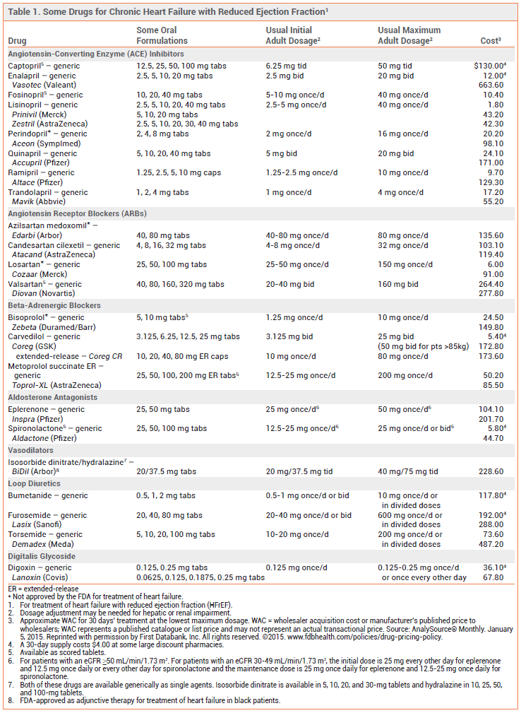 Drugs for Chronic Heart Failure | The Medical Letter, Inc.