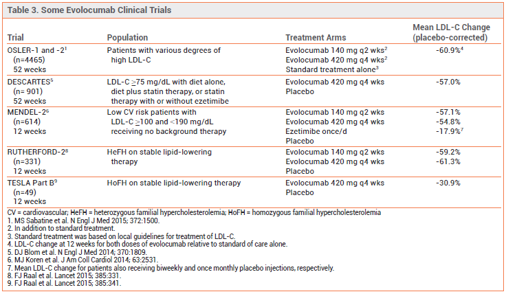 Evolocumab (Repatha) - A Second PCSK9 Inhibitor to Lower LDL ...