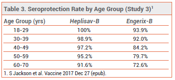 A Two-Dose Hepatitis B Vaccine for Adults (Heplisav-B) | The Medical