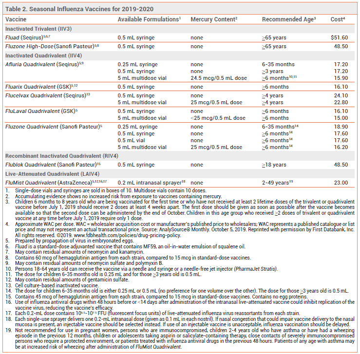 Influenza Vaccine Dosage Chart 2018